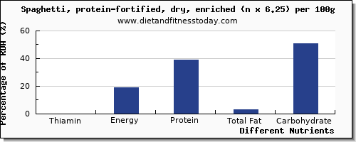 chart to show highest thiamin in thiamine in spaghetti per 100g